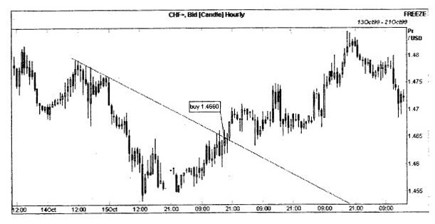 Long position in the dollar/franc market