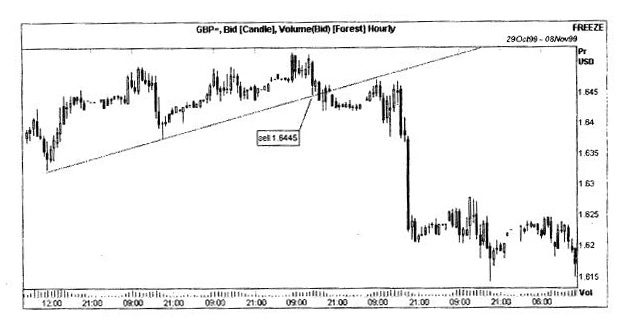 Short position in the pound/dollar market